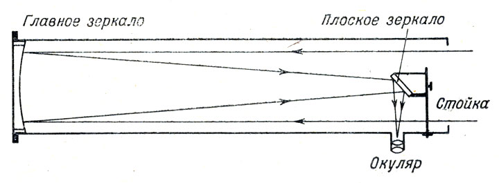 Схема телескопа рефрактора и рефлектора